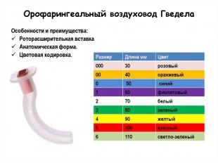 Воздуховод орофарингеальный Гведела (1 шт) фото 2289